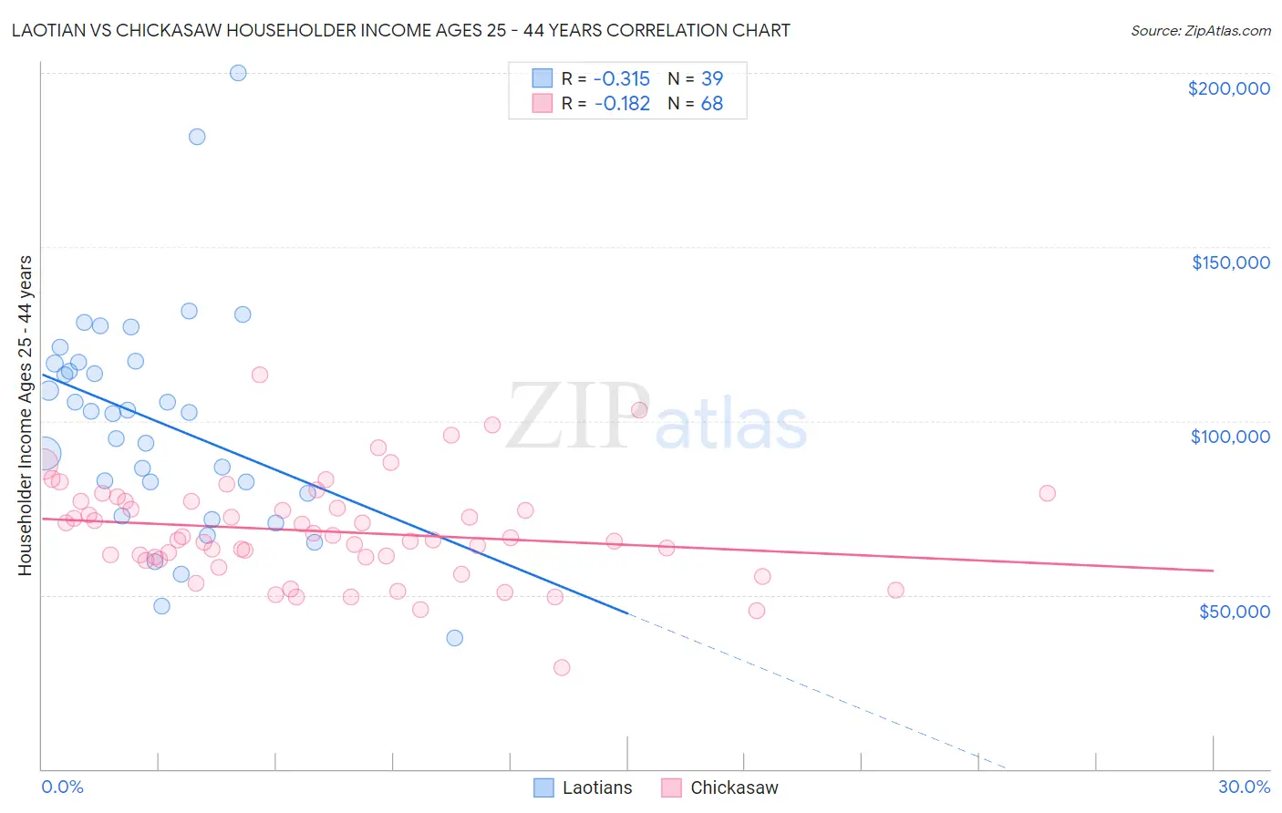 Laotian vs Chickasaw Householder Income Ages 25 - 44 years