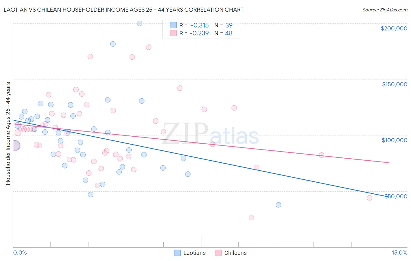 Laotian vs Chilean Householder Income Ages 25 - 44 years