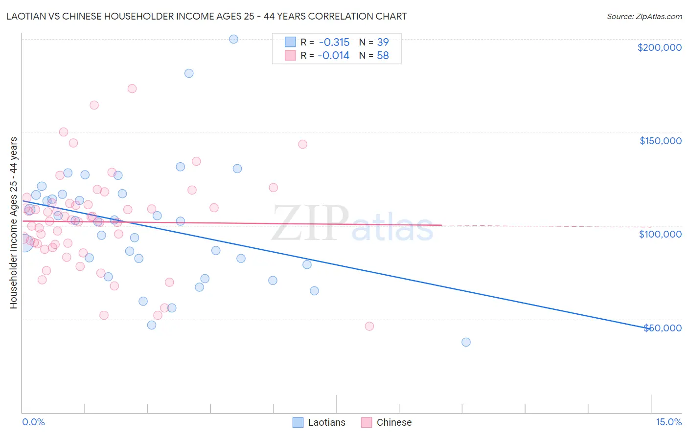 Laotian vs Chinese Householder Income Ages 25 - 44 years