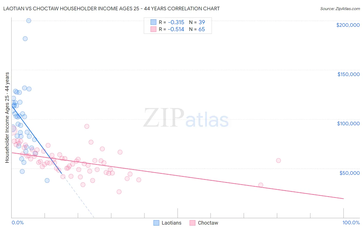 Laotian vs Choctaw Householder Income Ages 25 - 44 years