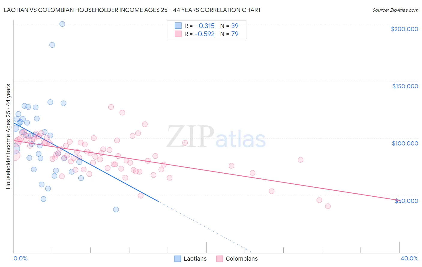 Laotian vs Colombian Householder Income Ages 25 - 44 years