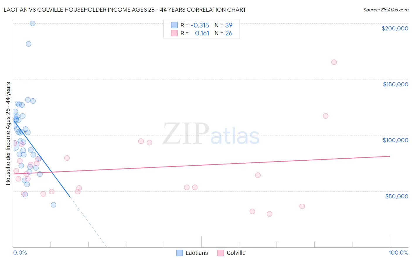 Laotian vs Colville Householder Income Ages 25 - 44 years