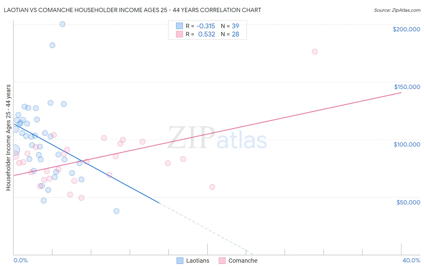 Laotian vs Comanche Householder Income Ages 25 - 44 years