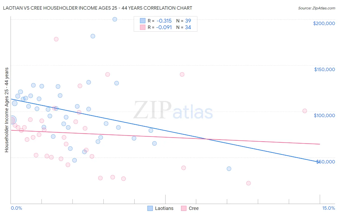 Laotian vs Cree Householder Income Ages 25 - 44 years