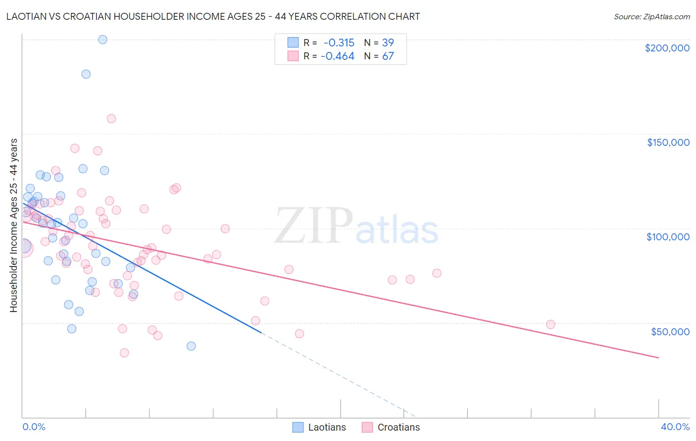 Laotian vs Croatian Householder Income Ages 25 - 44 years