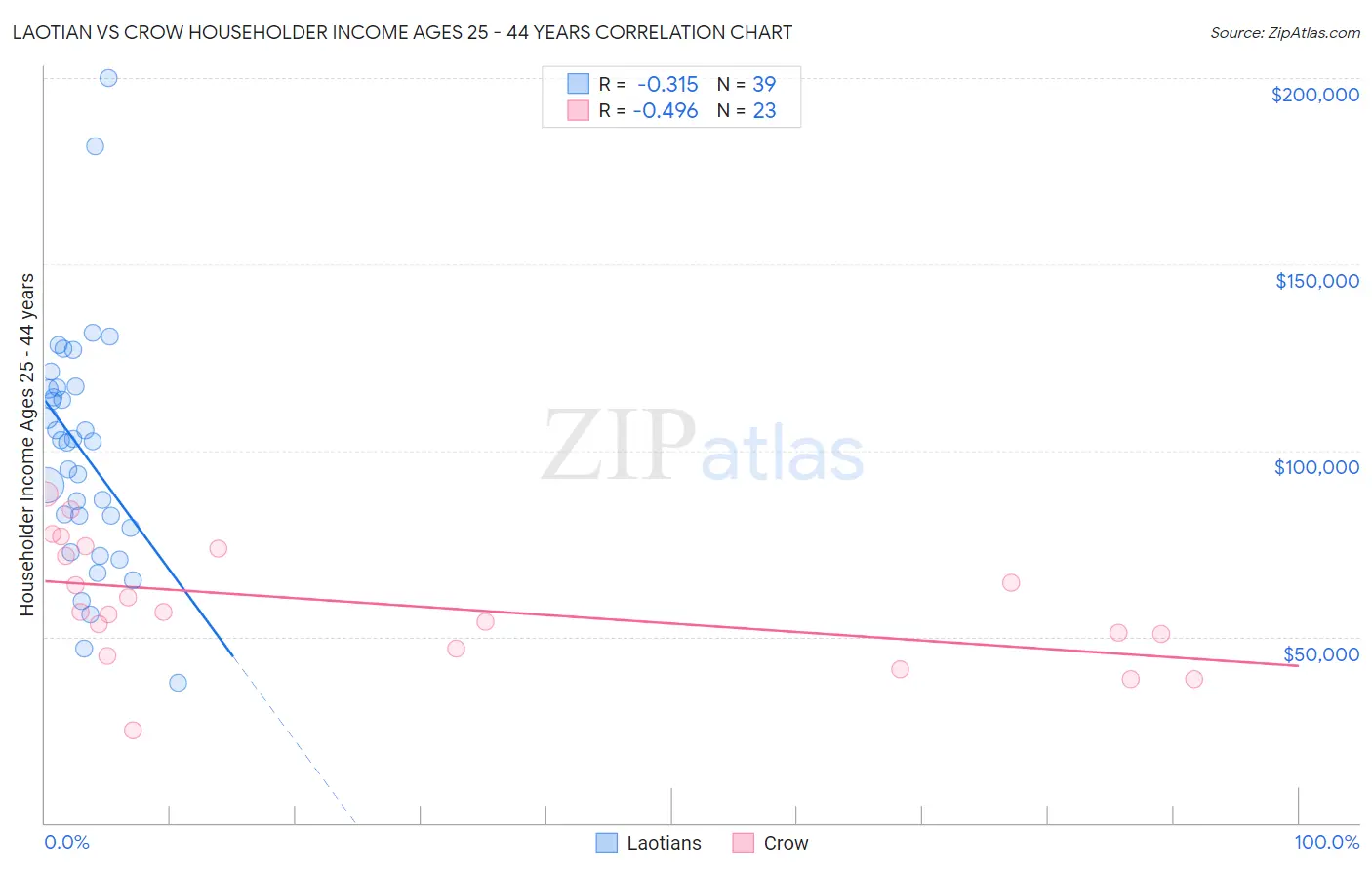 Laotian vs Crow Householder Income Ages 25 - 44 years