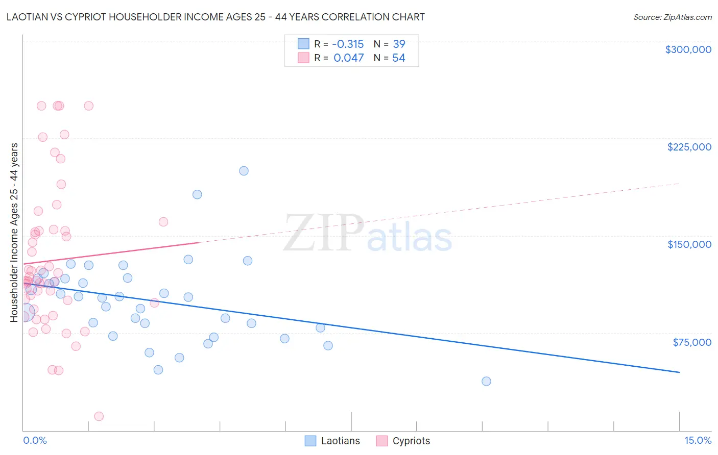 Laotian vs Cypriot Householder Income Ages 25 - 44 years