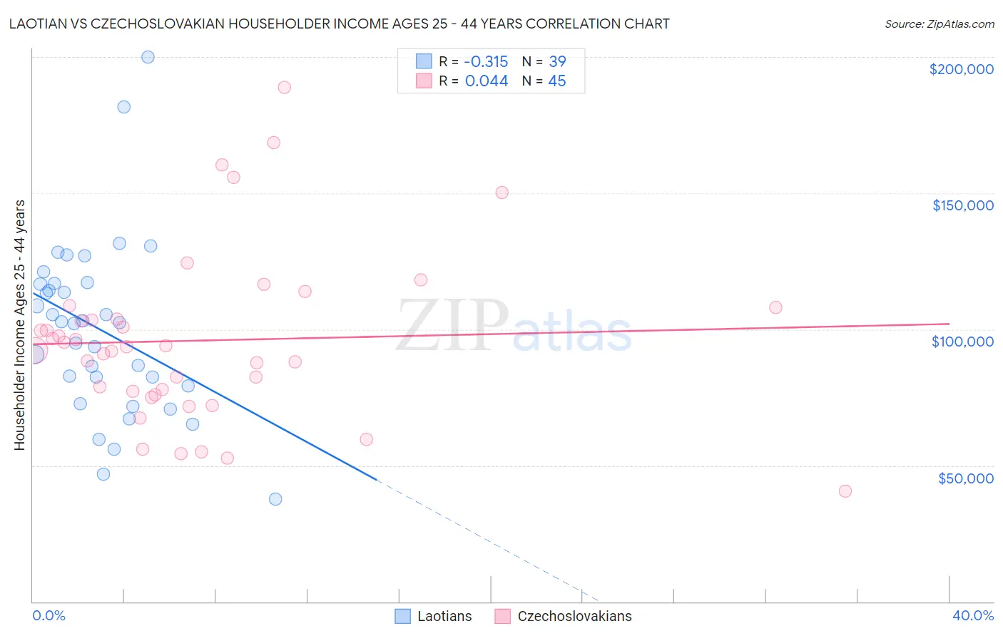Laotian vs Czechoslovakian Householder Income Ages 25 - 44 years