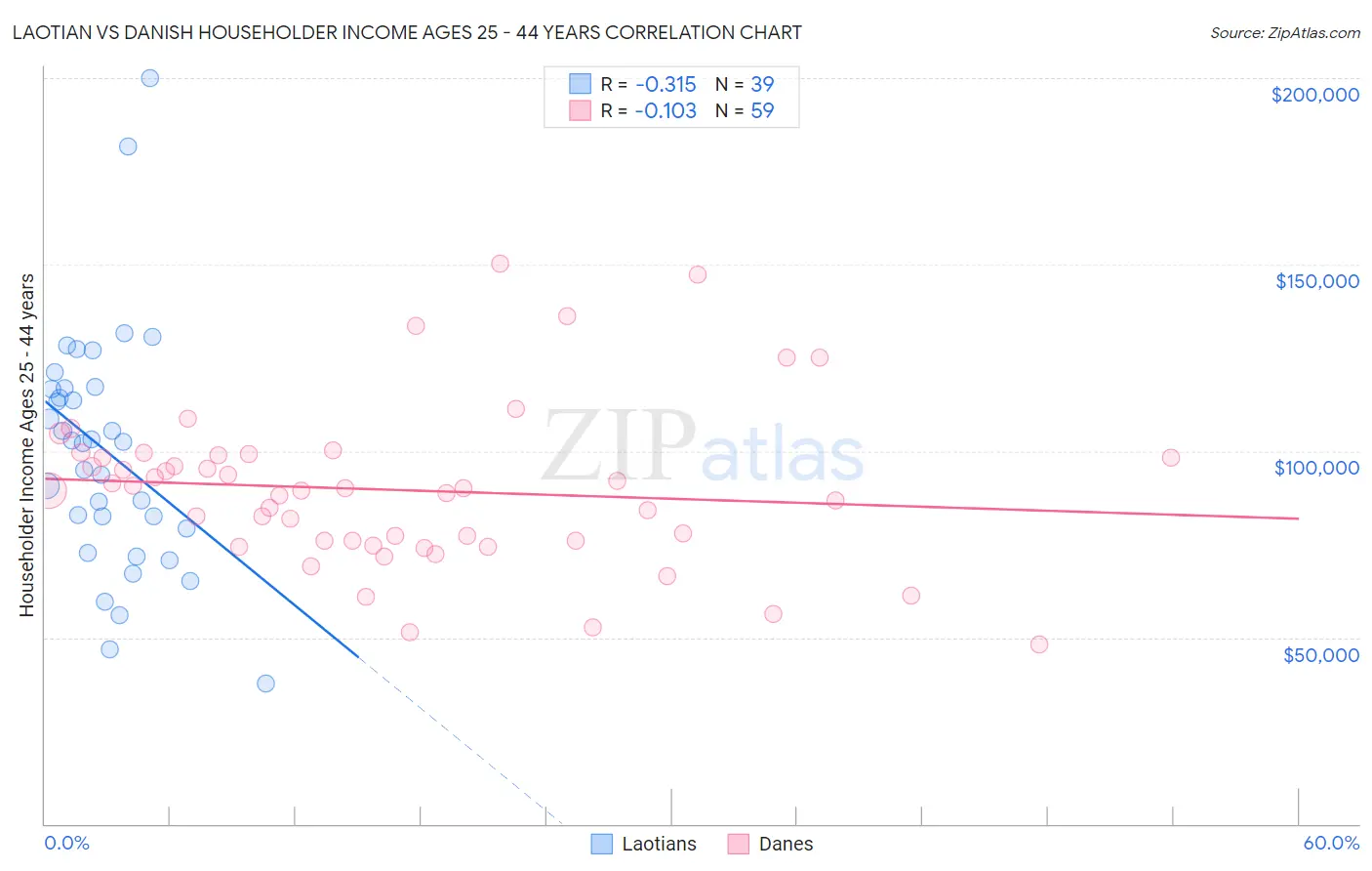 Laotian vs Danish Householder Income Ages 25 - 44 years