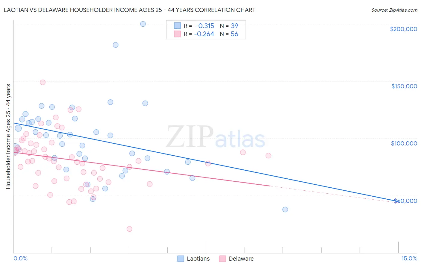 Laotian vs Delaware Householder Income Ages 25 - 44 years