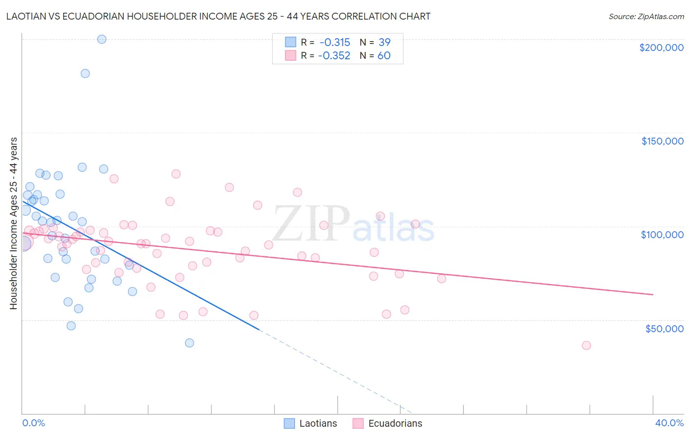 Laotian vs Ecuadorian Householder Income Ages 25 - 44 years