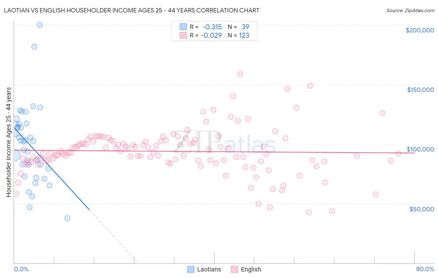 Laotian vs English Householder Income Ages 25 - 44 years