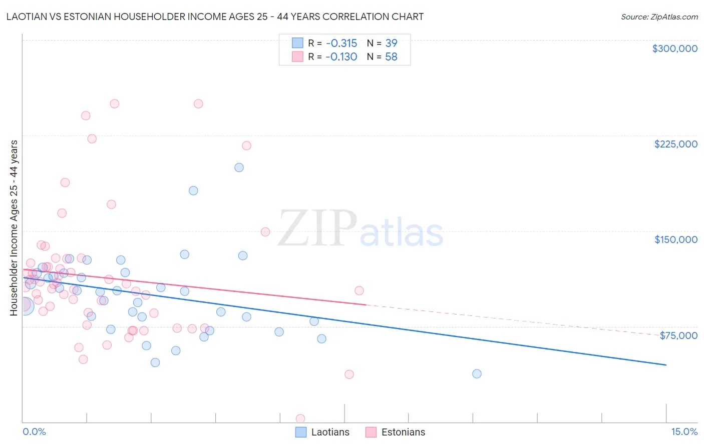 Laotian vs Estonian Householder Income Ages 25 - 44 years