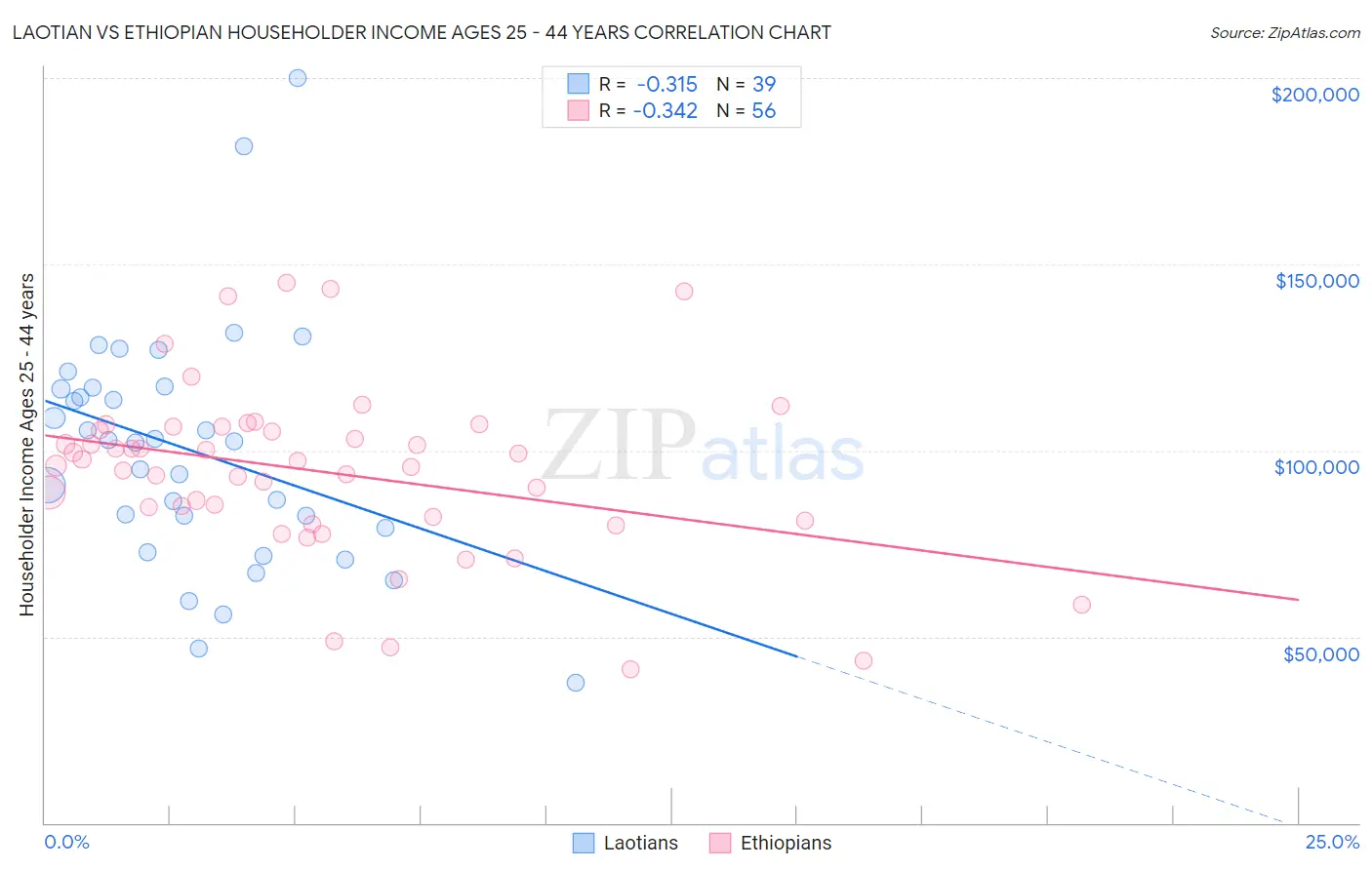 Laotian vs Ethiopian Householder Income Ages 25 - 44 years