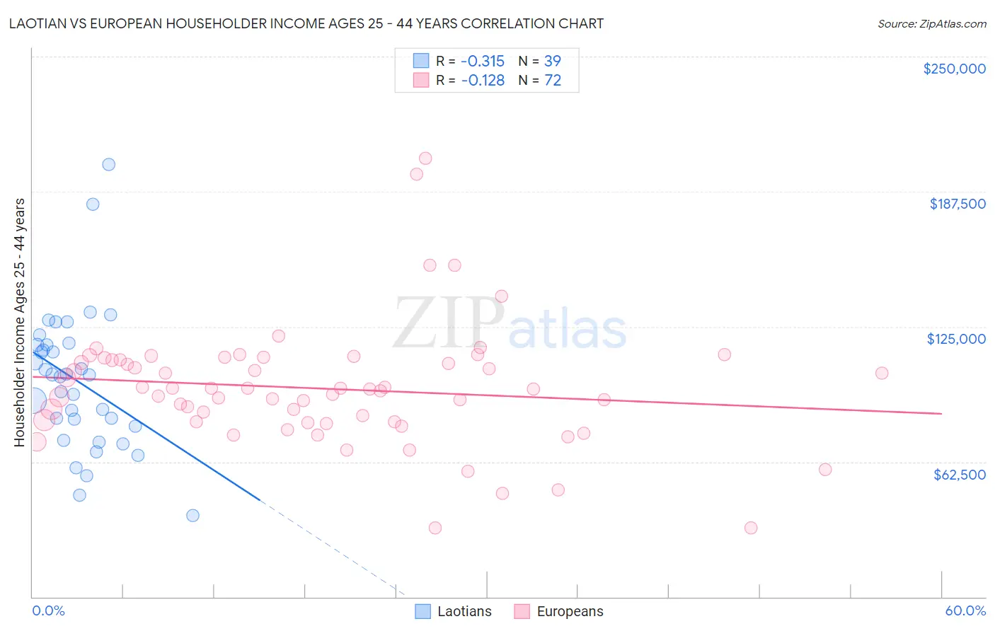 Laotian vs European Householder Income Ages 25 - 44 years