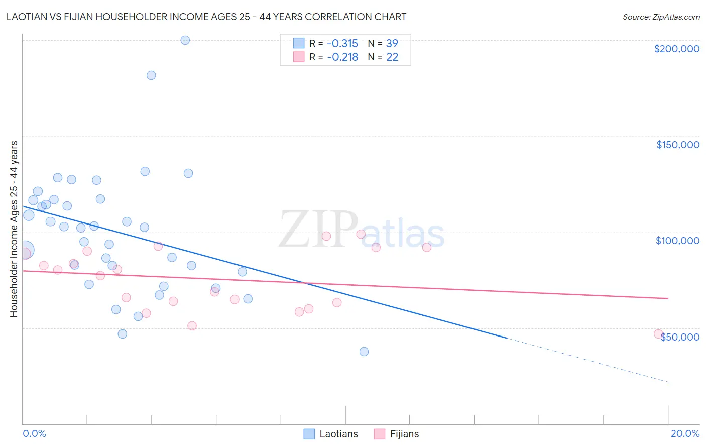 Laotian vs Fijian Householder Income Ages 25 - 44 years