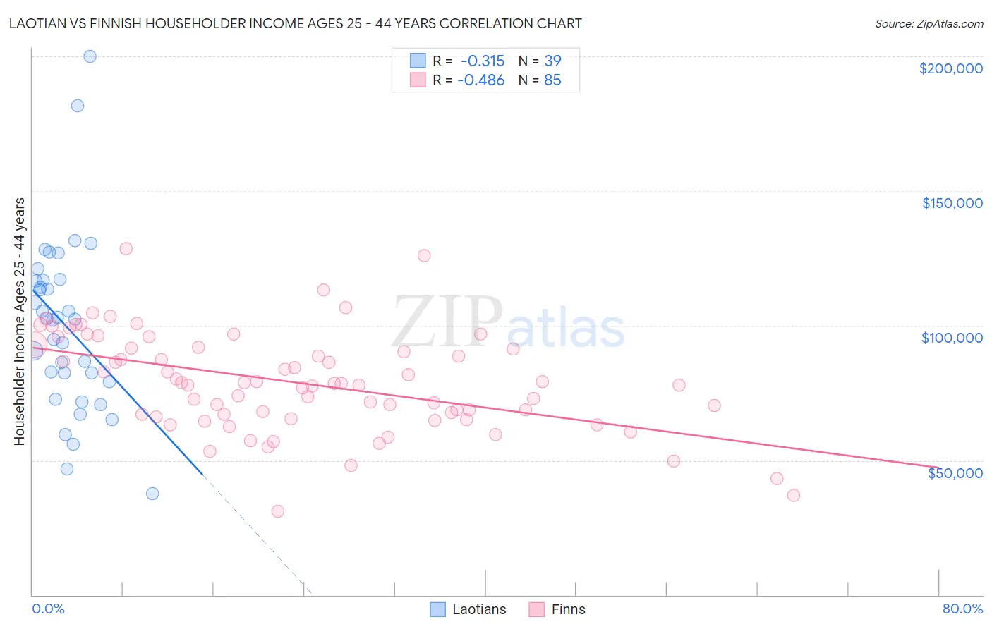 Laotian vs Finnish Householder Income Ages 25 - 44 years