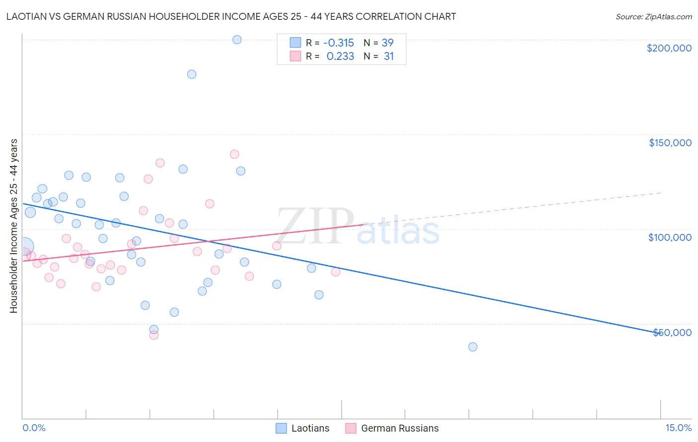 Laotian vs German Russian Householder Income Ages 25 - 44 years