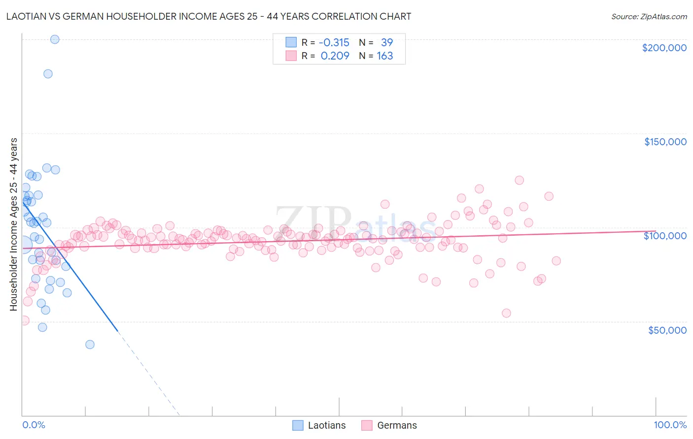 Laotian vs German Householder Income Ages 25 - 44 years