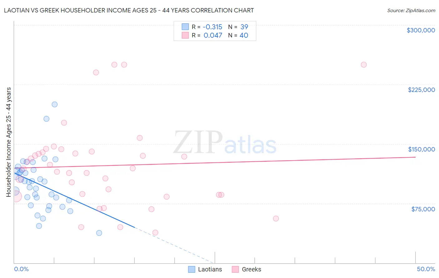 Laotian vs Greek Householder Income Ages 25 - 44 years