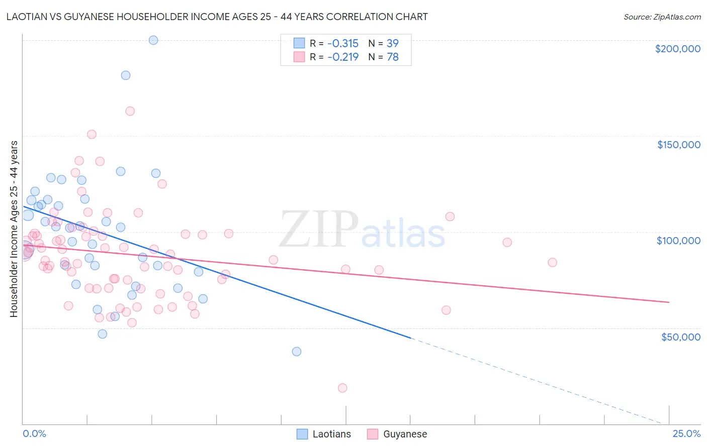 Laotian vs Guyanese Householder Income Ages 25 - 44 years
