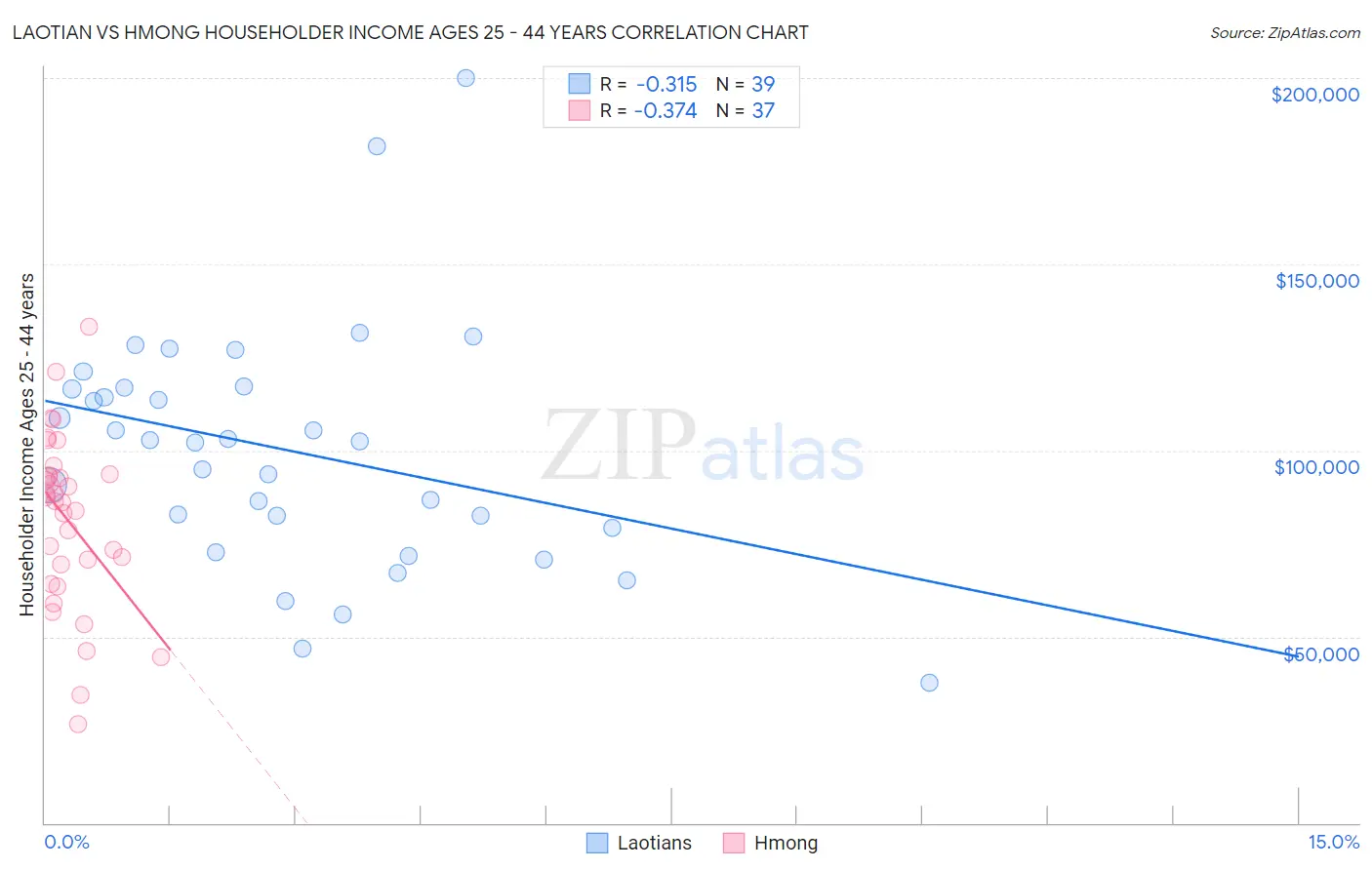 Laotian vs Hmong Householder Income Ages 25 - 44 years