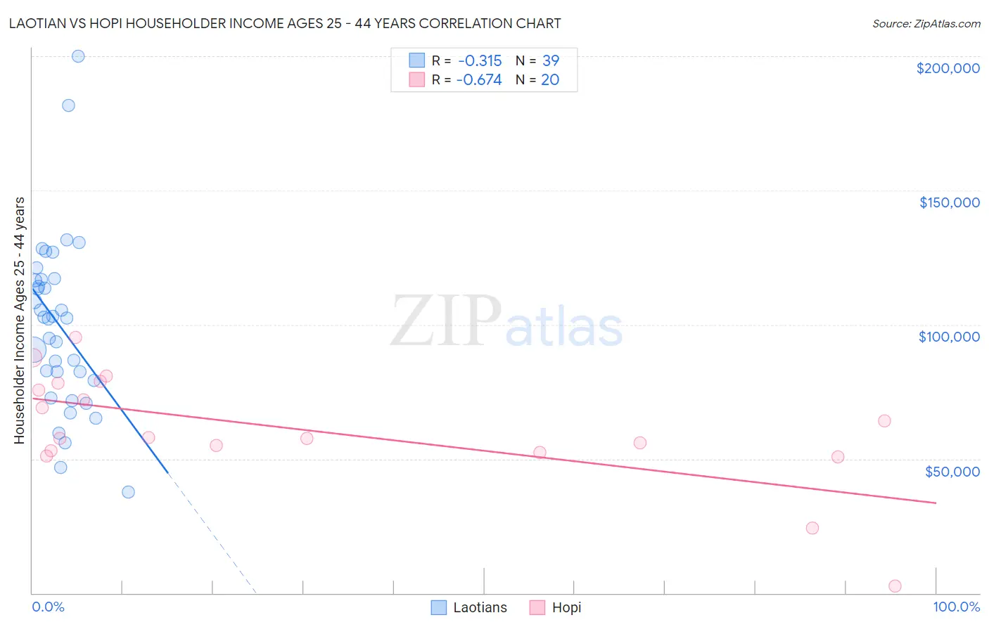 Laotian vs Hopi Householder Income Ages 25 - 44 years