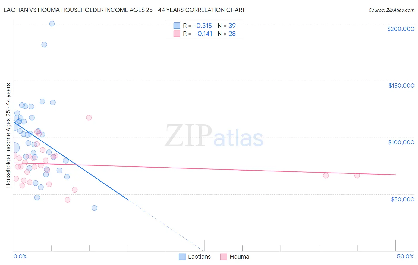Laotian vs Houma Householder Income Ages 25 - 44 years