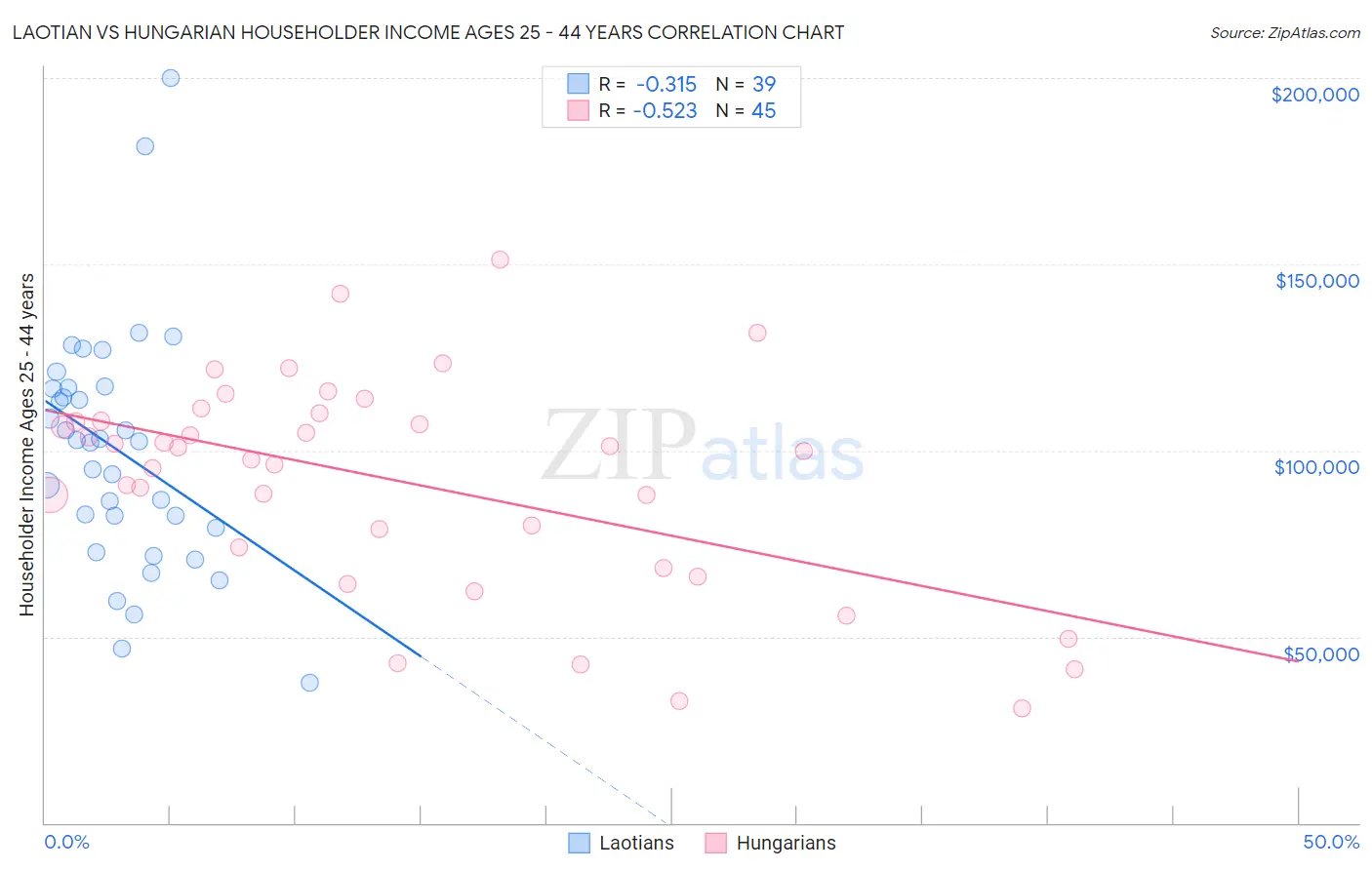 Laotian vs Hungarian Householder Income Ages 25 - 44 years