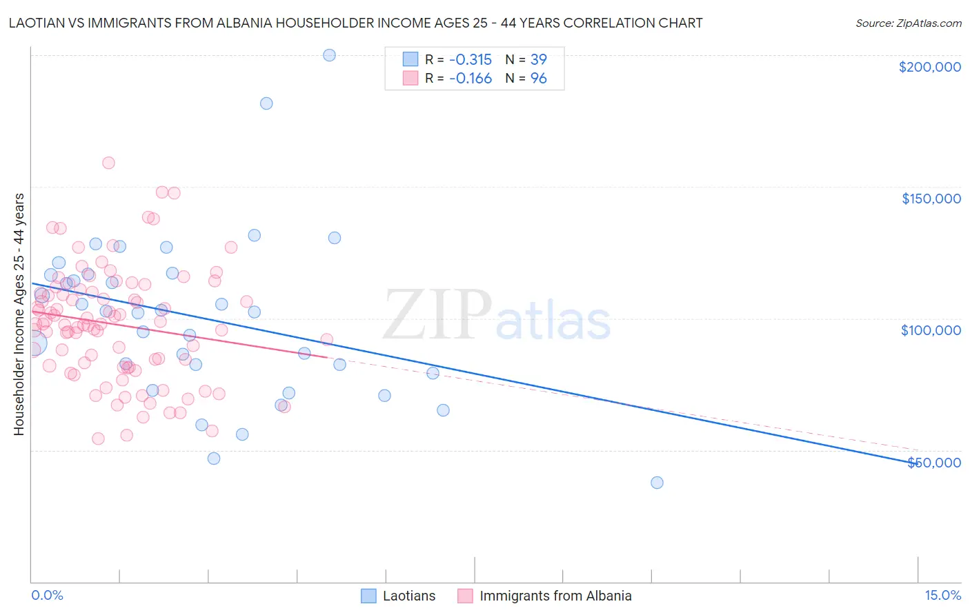 Laotian vs Immigrants from Albania Householder Income Ages 25 - 44 years