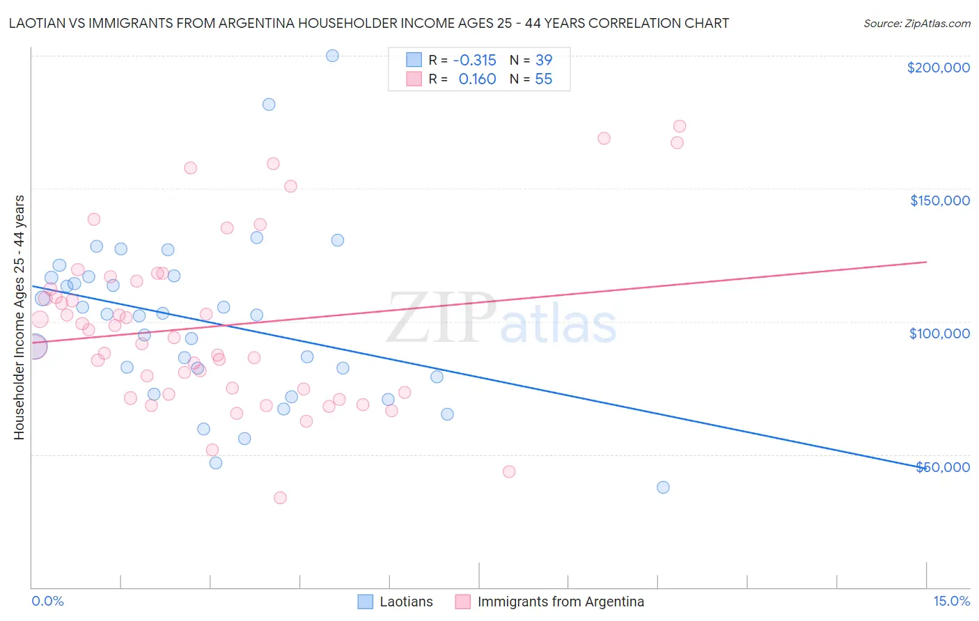 Laotian vs Immigrants from Argentina Householder Income Ages 25 - 44 years