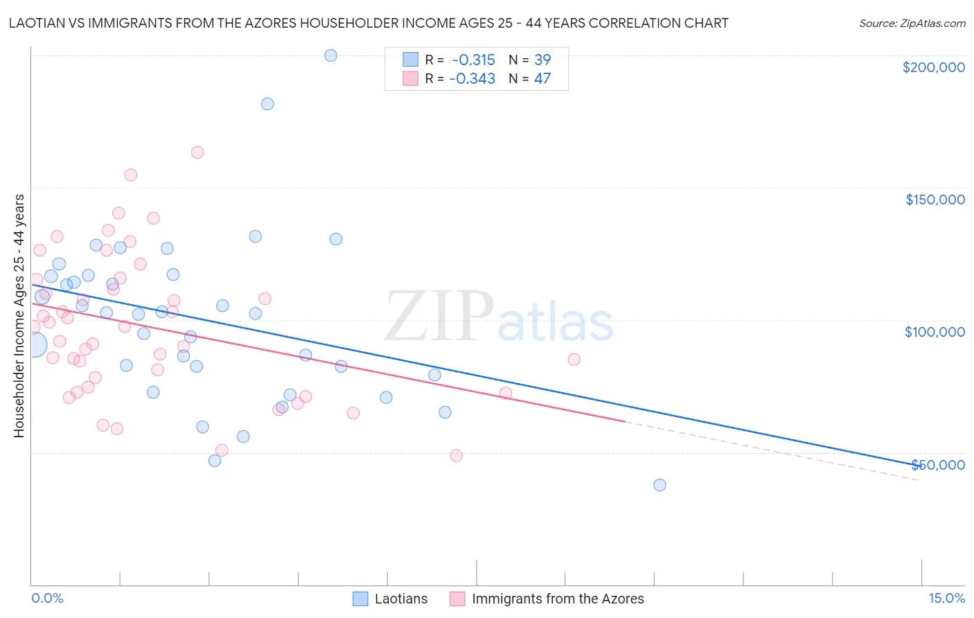 Laotian vs Immigrants from the Azores Householder Income Ages 25 - 44 years