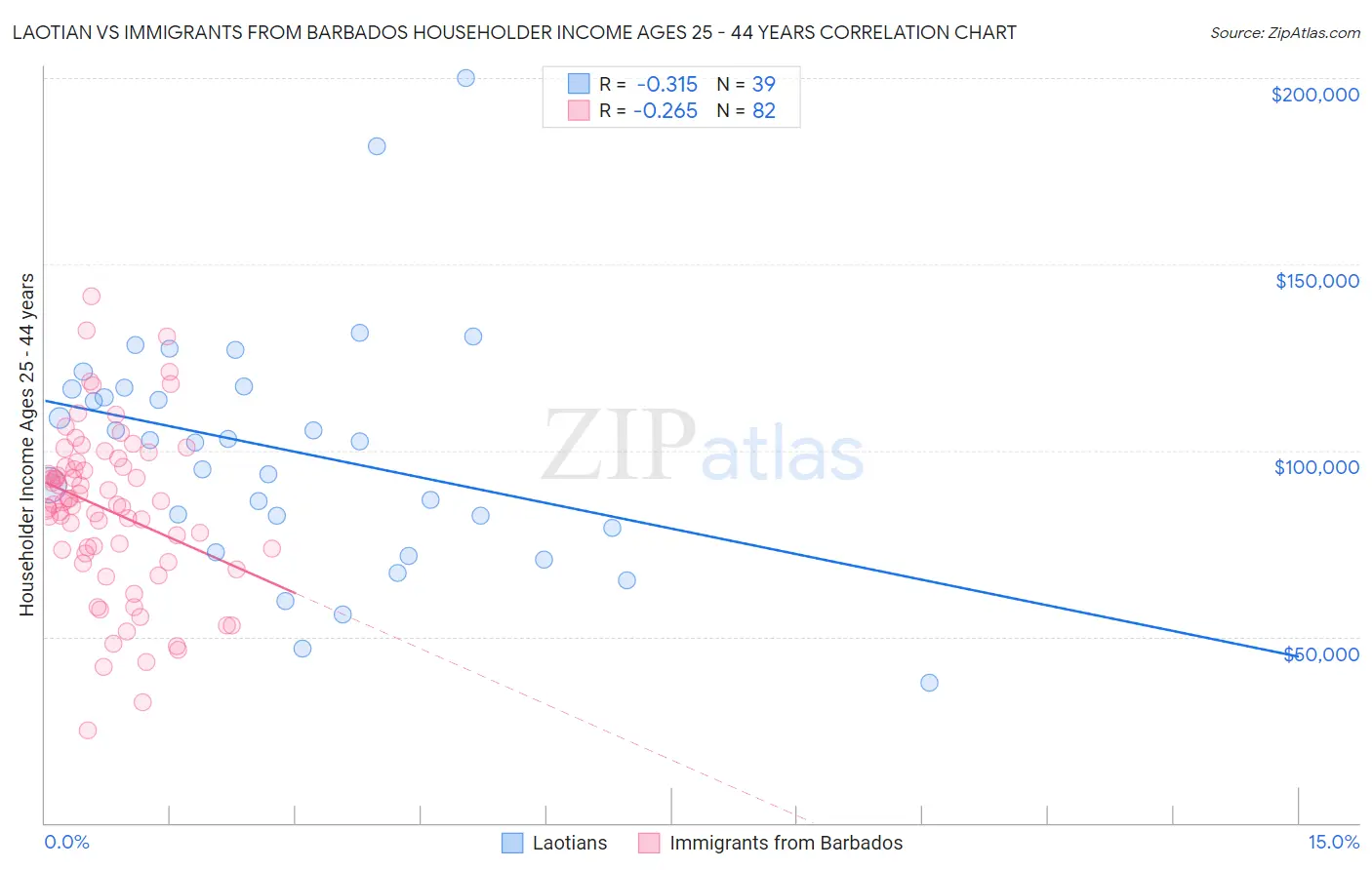 Laotian vs Immigrants from Barbados Householder Income Ages 25 - 44 years