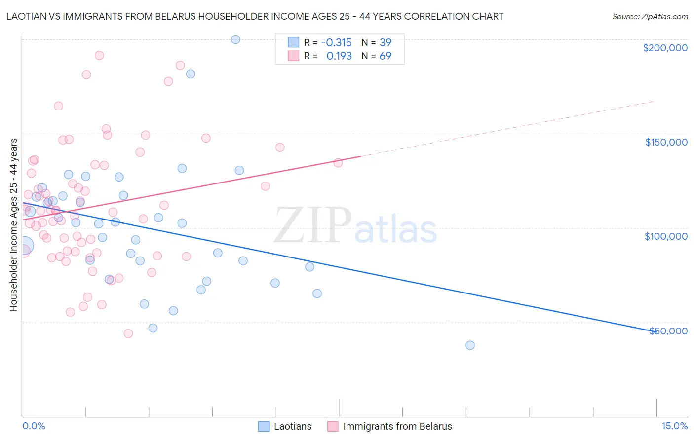 Laotian vs Immigrants from Belarus Householder Income Ages 25 - 44 years