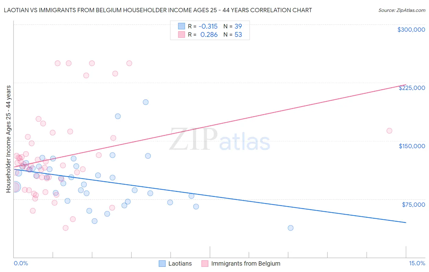 Laotian vs Immigrants from Belgium Householder Income Ages 25 - 44 years