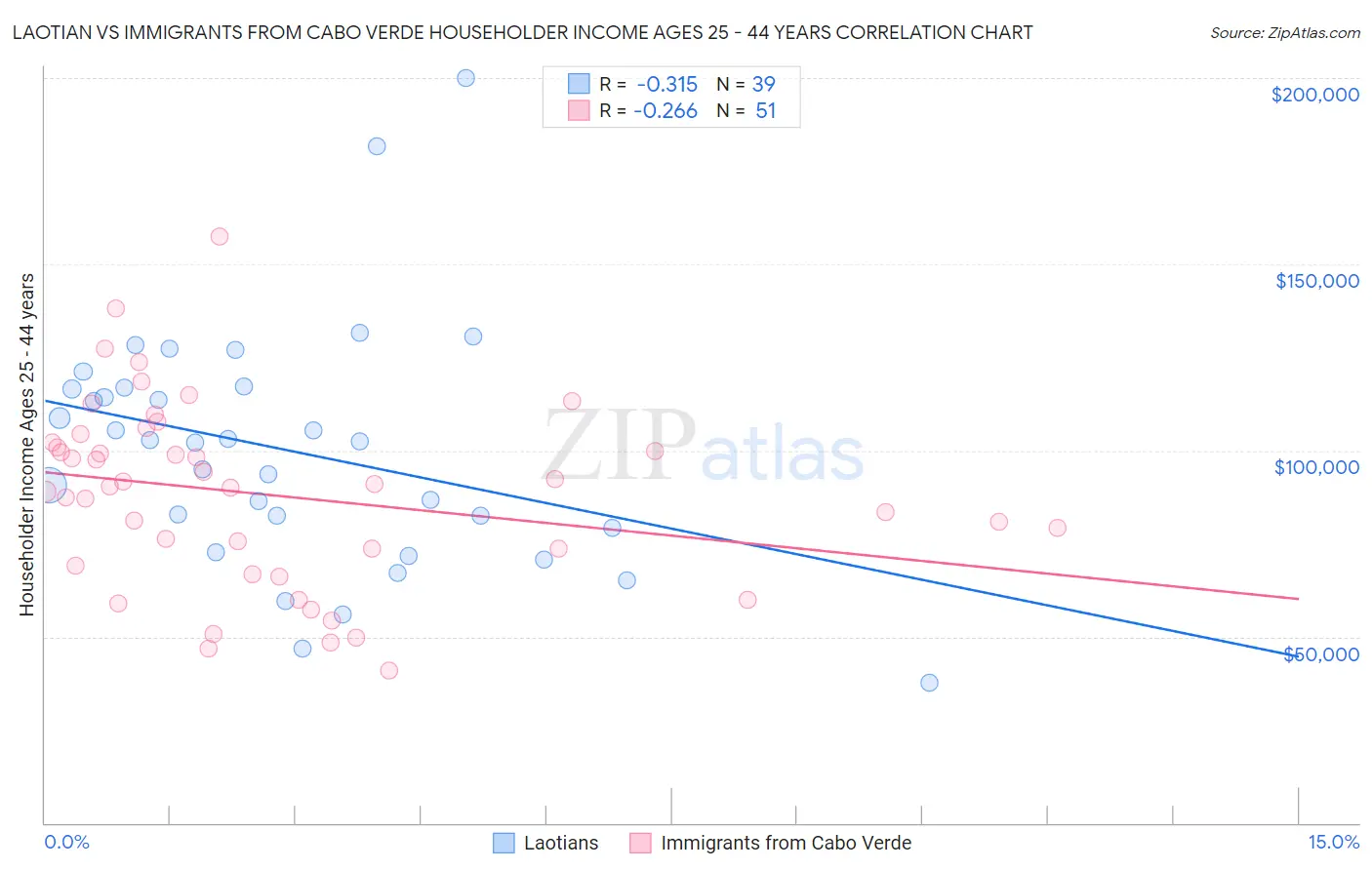 Laotian vs Immigrants from Cabo Verde Householder Income Ages 25 - 44 years