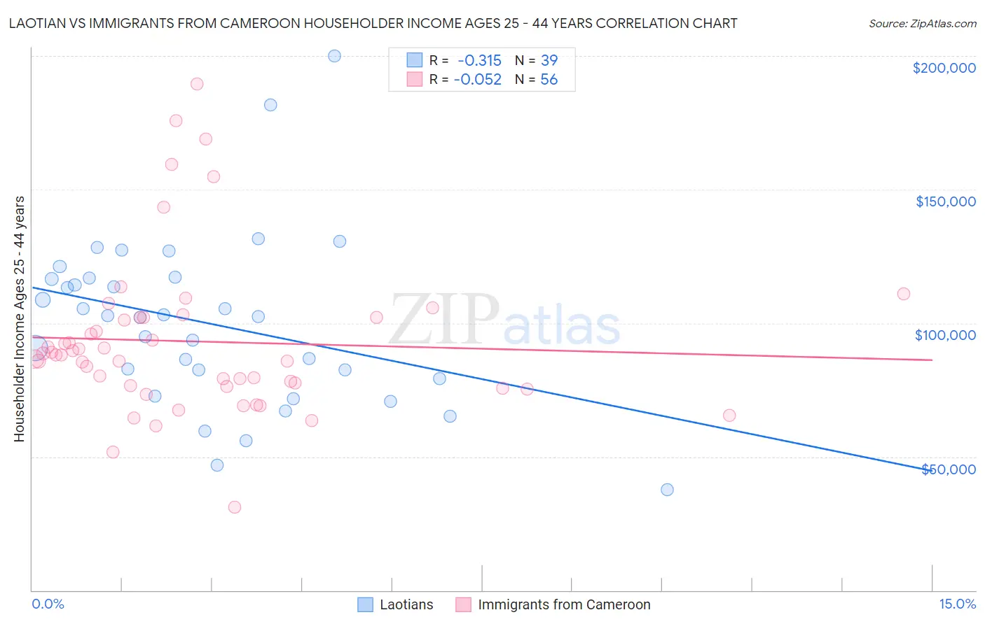 Laotian vs Immigrants from Cameroon Householder Income Ages 25 - 44 years