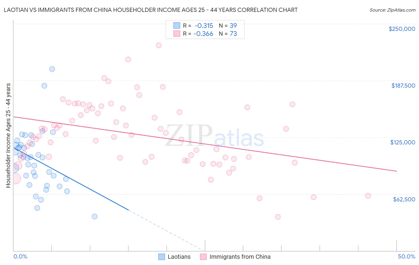 Laotian vs Immigrants from China Householder Income Ages 25 - 44 years