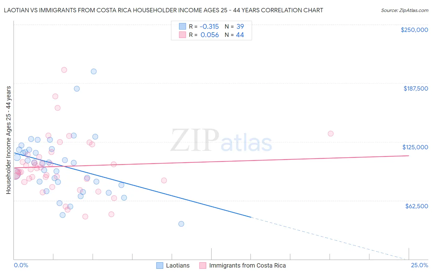 Laotian vs Immigrants from Costa Rica Householder Income Ages 25 - 44 years