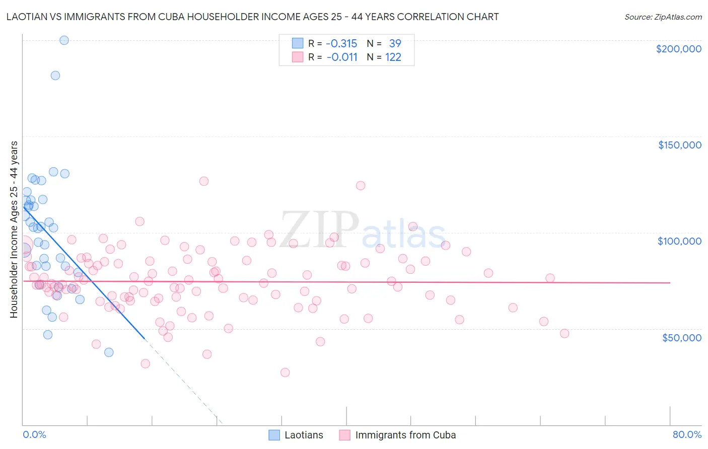 Laotian vs Immigrants from Cuba Householder Income Ages 25 - 44 years