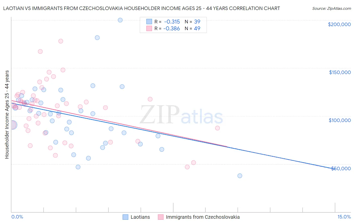 Laotian vs Immigrants from Czechoslovakia Householder Income Ages 25 - 44 years