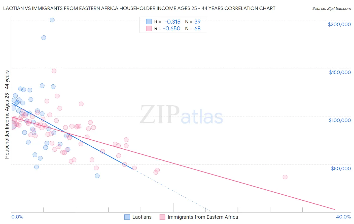 Laotian vs Immigrants from Eastern Africa Householder Income Ages 25 - 44 years