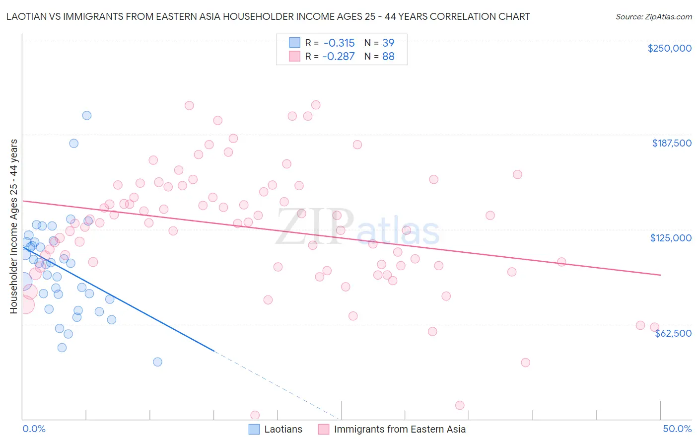 Laotian vs Immigrants from Eastern Asia Householder Income Ages 25 - 44 years