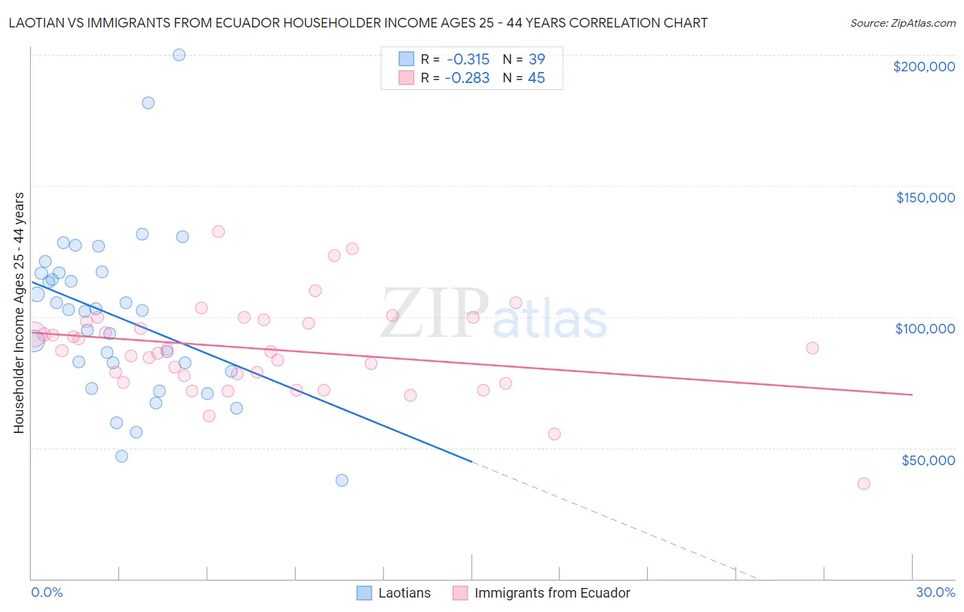 Laotian vs Immigrants from Ecuador Householder Income Ages 25 - 44 years