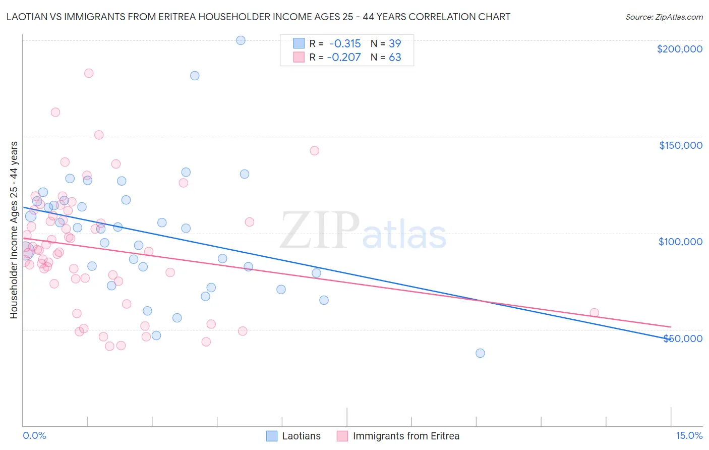 Laotian vs Immigrants from Eritrea Householder Income Ages 25 - 44 years