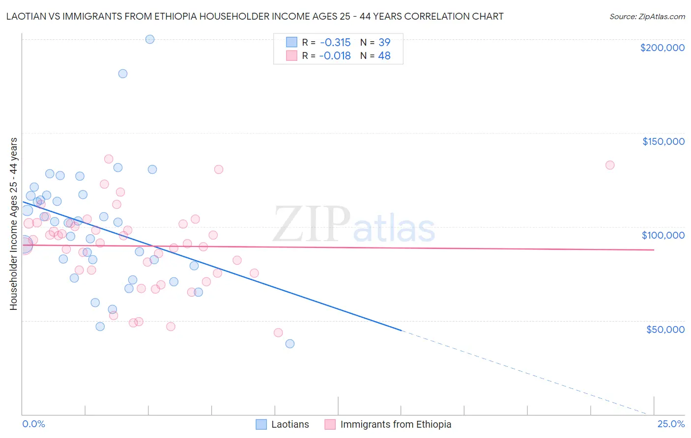 Laotian vs Immigrants from Ethiopia Householder Income Ages 25 - 44 years