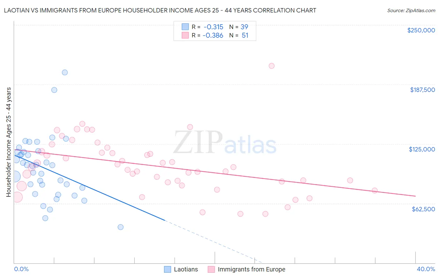 Laotian vs Immigrants from Europe Householder Income Ages 25 - 44 years