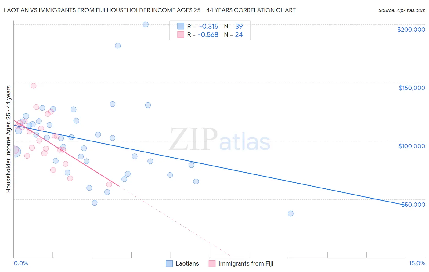Laotian vs Immigrants from Fiji Householder Income Ages 25 - 44 years
