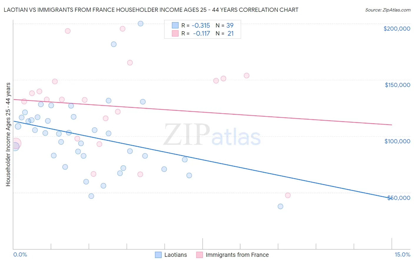 Laotian vs Immigrants from France Householder Income Ages 25 - 44 years