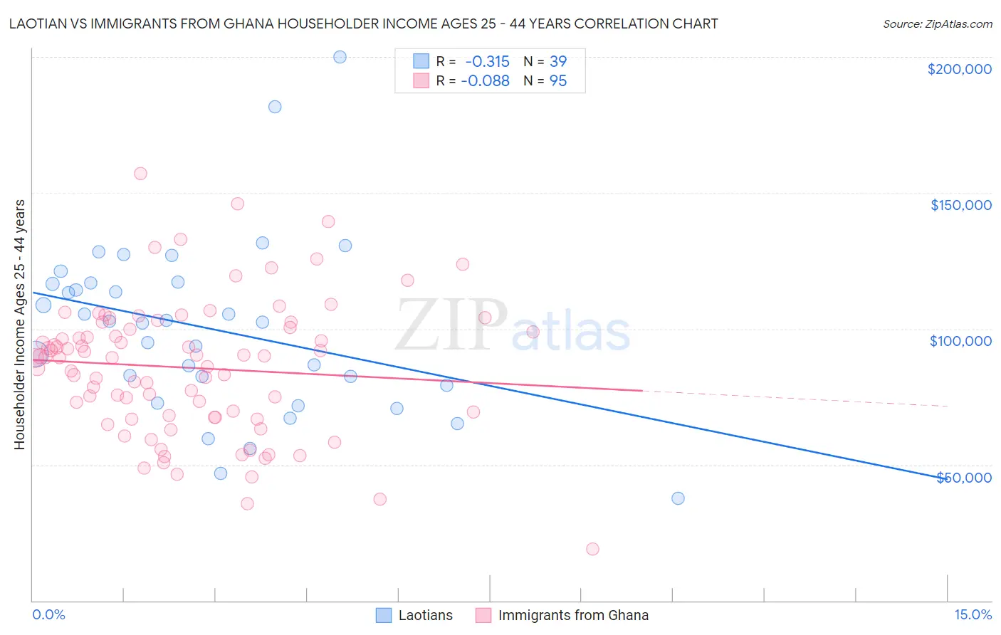 Laotian vs Immigrants from Ghana Householder Income Ages 25 - 44 years